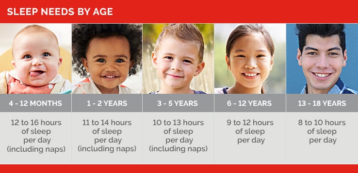 Infographic depicting sleep needs by age
