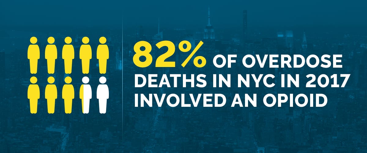 Text explaining that 82 percent of overdose deaths in New York City in 2017 involved an opioid