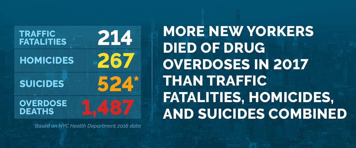 Text explaining that more New Yorkers died of drug overdoses than other ways